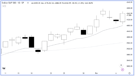 analise-tecnica-S&P500-08-fevereiro_its-money