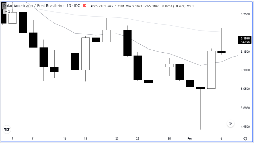 analise-tecnica-dolar-08-fevereiro_its-money