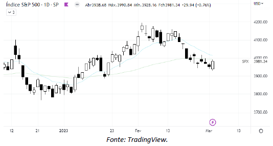 analise-tecnica-S&P500-03-março_its-money
