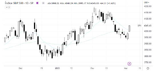analise-tecnica-S&P500-06-março_its-money