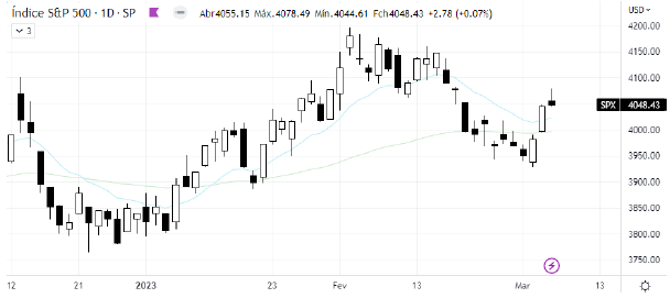 analise-tecnica-S&P500-07-março_its-money