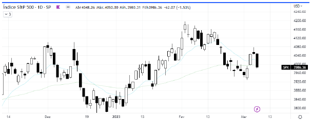 analise-tecnica-S&P500-08-março_its-money