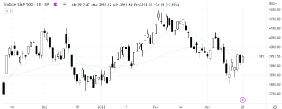 analise-tecnica-S&P500-21-março_its-money