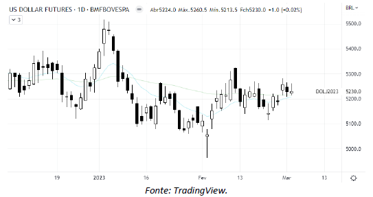analise-tecnica-dólar-03-março_its-money