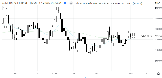 analise-tecnica-dólar-06-março_its-money