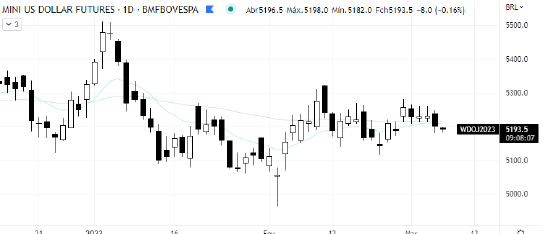 analise-tecnica-dólar-07-março_its-money