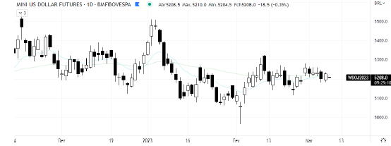 analise-tecnica-dólar-08-março_its-money