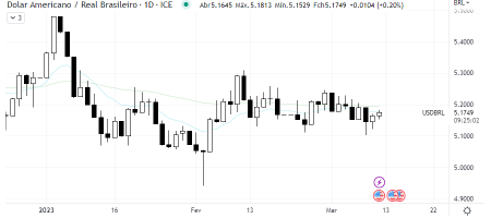 analise-tecnica-dólar-10-março_its-money