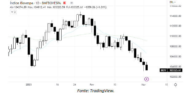 analise-tecnica-ibovespa-03-março_its-money