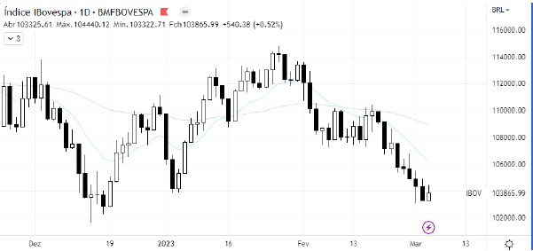analise-tecnica-ibovespa-06-março_its-money