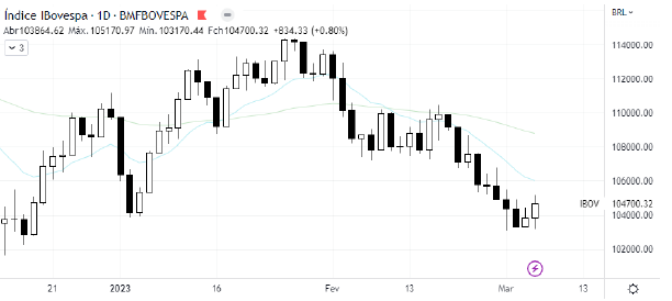 analise-tecnica-ibovespa-07-março_its-money