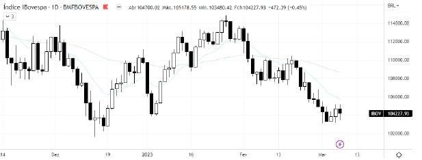 analise-tecnica-ibovespa-08-março_its-money