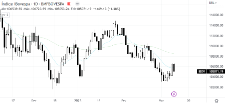 analise-tecnica-ibovespa-10-março_its-money