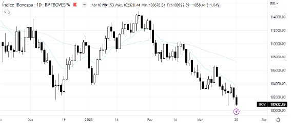 analise-tecnica-ibovespa-21-março_its-money