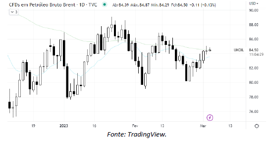 analise-tecnica-petroleo-03-março_its-money