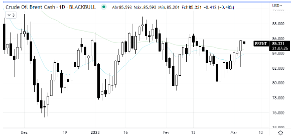 analise-tecnica-petroleo-06-março_its-money