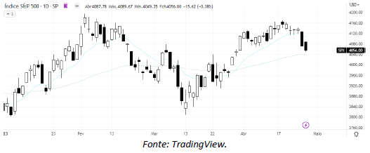 analise-tecnica-S&P500-27-abril_its-money
