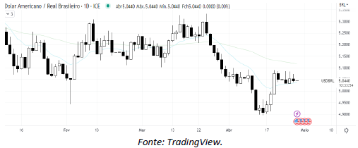 analise-tecnica-dólar-27-abril_its-money