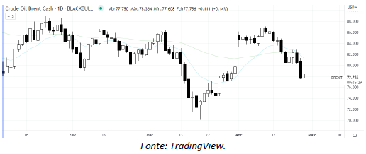 analise-tecnica-petroleo-27-abril_its-money