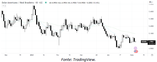 analise-tecnica-dólar-04-maio_its-money