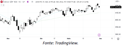 analise-tecnica-S&P500-01-junho_its-money