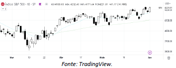 analise-tecnica-S&P500-02-junho_its-money
