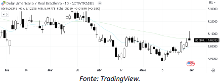 analise-tecnica-dólar-01-junho_its-money