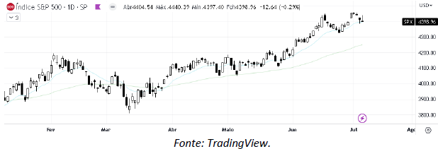 analise-tecnica-S&P500-10-julho_its-money