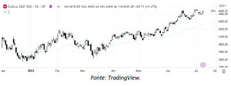 analise-tecnica-S&P500-12-julho_its-money
