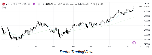 analise-tecnica-S&P500-14-julho_its-money