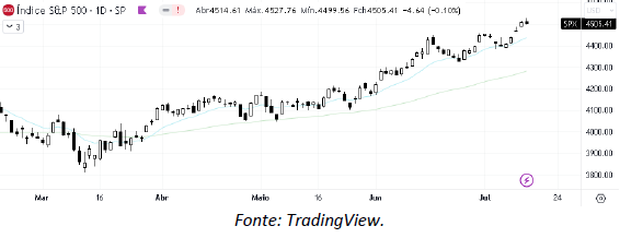 analise-tecnica-S&P500-17-julho_its-money