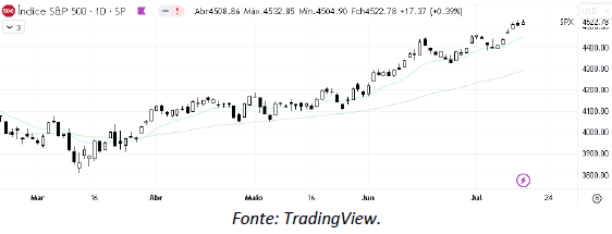 analise-tecnica-S&P500-18-julho_its-money