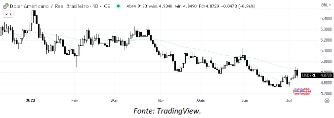 analise-tecnica-dólar-10-julho_its-money