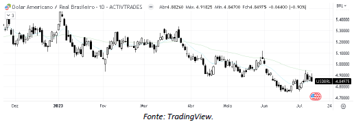 analise-tecnica-dólar-12-julho_its-money