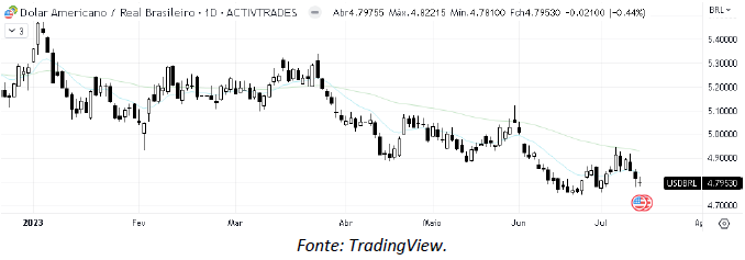 analise-tecnica-dólar-14-julho_its-money