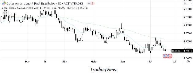 analise-tecnica-dólar-17-julho_its-money