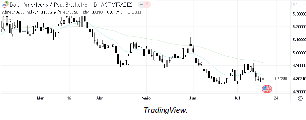 analise-tecnica-dólar-18-julho_its-money
