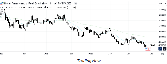 analise-tecnica-dólar-26-julho_its-money
