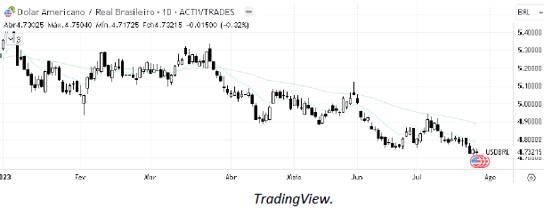analise-tecnica-dólar-27-julho_its-money