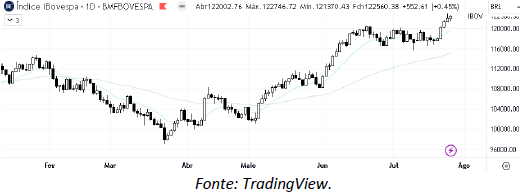 analise-tecnica-ibovespa-27-julho_its-money