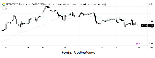analise-tecnica-petrobras-10-julho_its-money