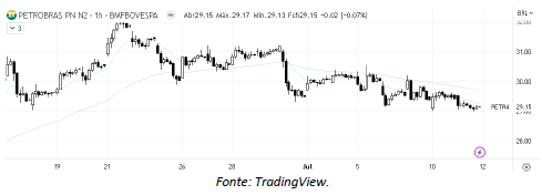 analise-tecnica-petrobras-12-julho_its-money