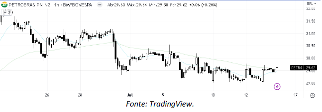analise-tecnica-petrobras-14-julho_its-money