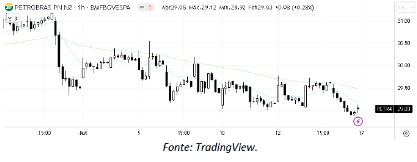 analise-tecnica-petrobras-17-julho_its-money
