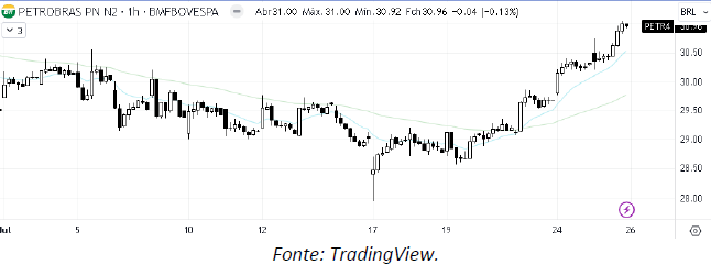 analise-tecnica-petrobras-26-julho_its-money