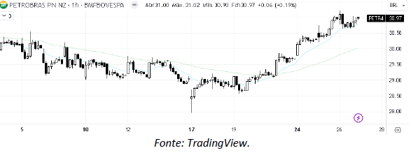 analise-tecnica-petrobras-27-julho_its-money