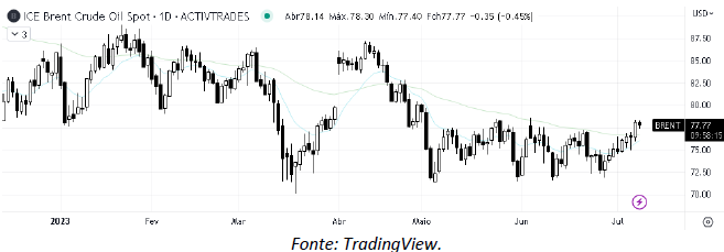 analise-tecnica-petroleo-10-julho_its-money