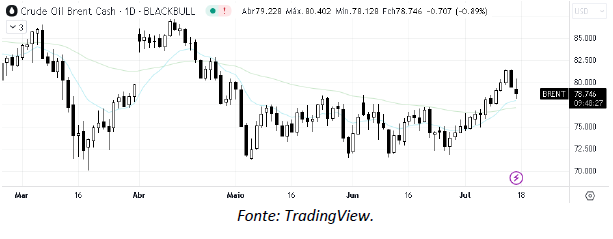 analise-tecnica-petroleo-17-julho_its-money