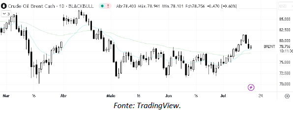 analise-tecnica-petroleo-18-julho_its-money