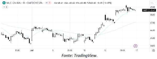 analise-tecnica-vale-17-julho_its-money